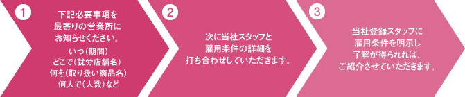 お申し込みの流れ