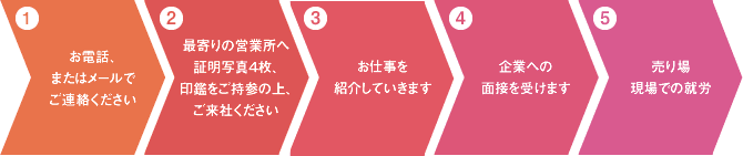 お仕事ご紹介までの流れ